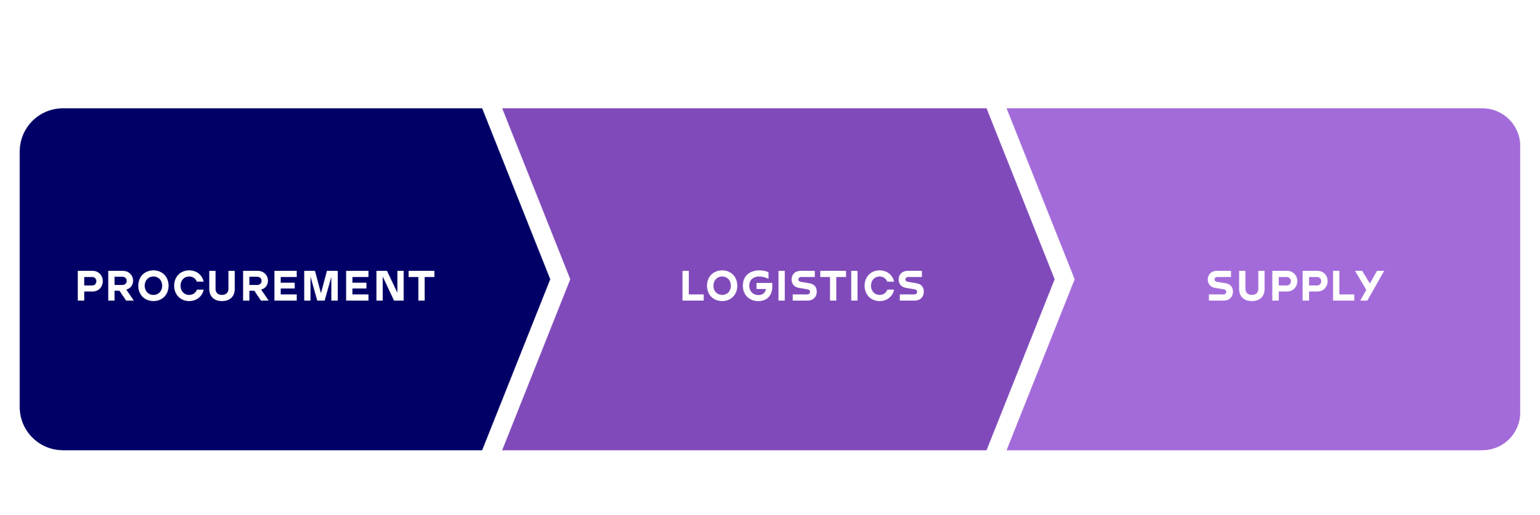 Procurement, Logistics & Supply